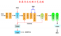 食品廢水處理工藝流程圖（圖）