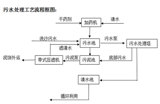 洗沙場污水處理設(shè)備過濾機壓濾機帶式壓濾機泥漿分離設(shè)備